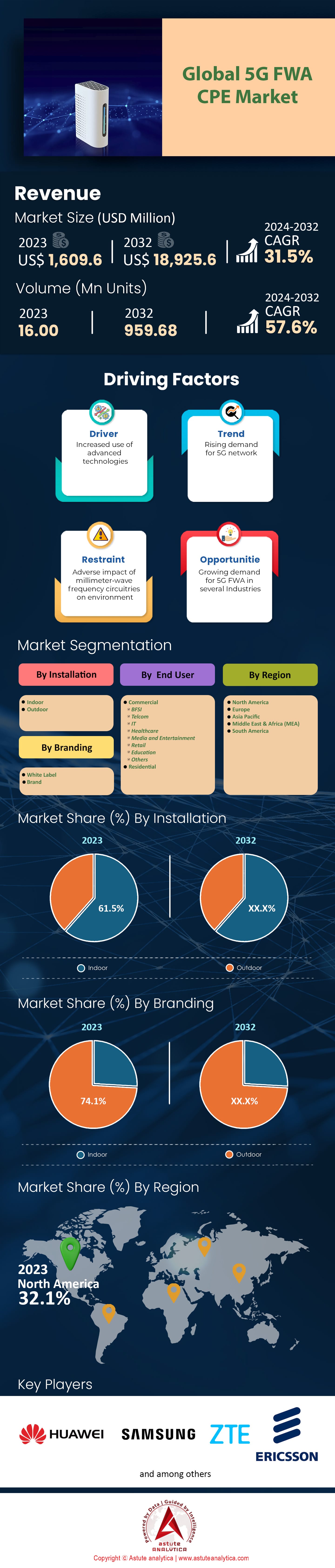 5G FWA CPE-Markt